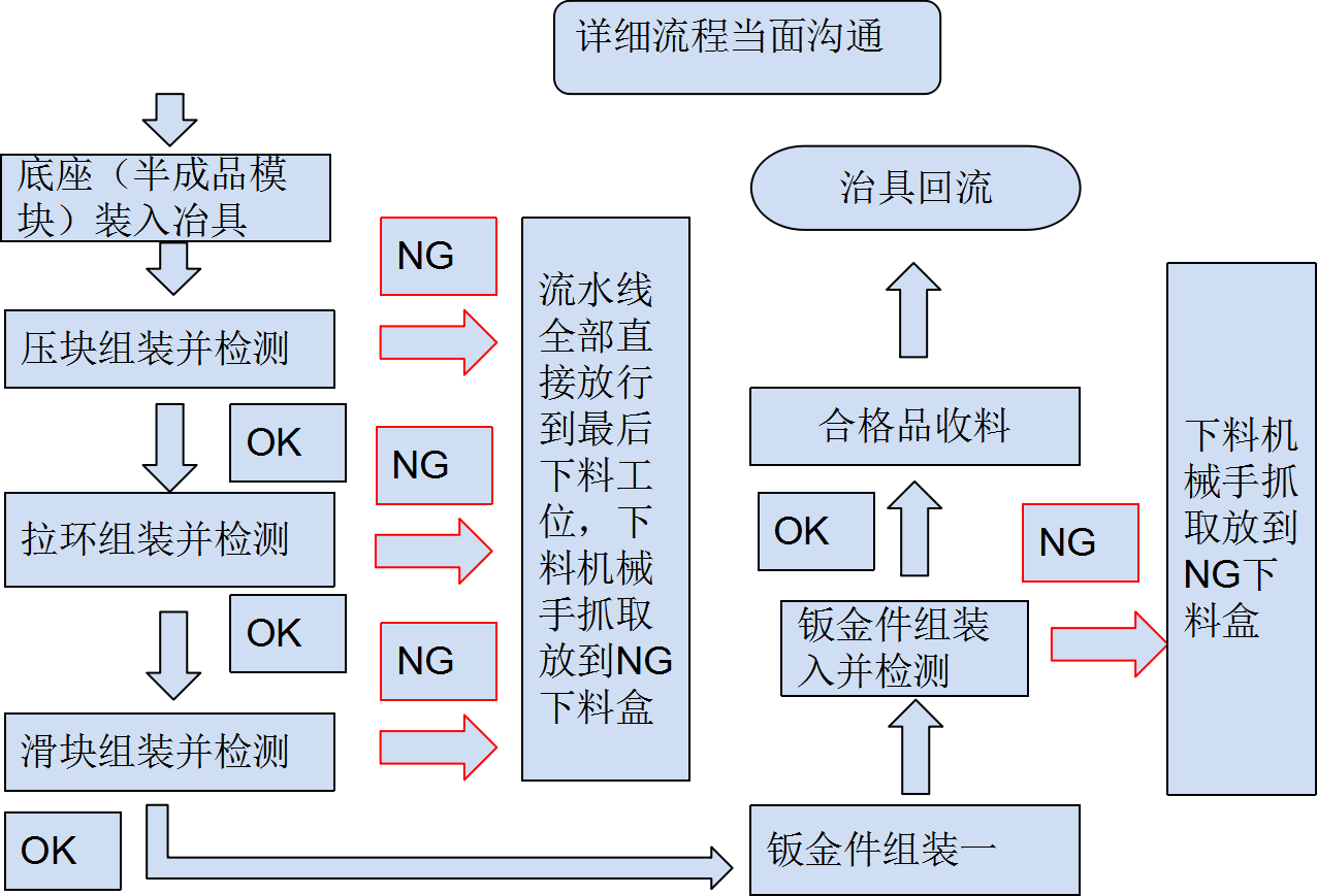 流程图