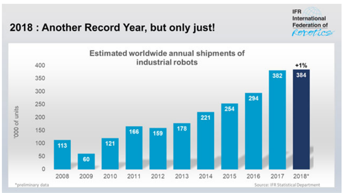 2018全球机器人销量初步数据