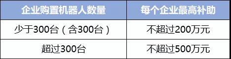 采购顺德骨干机器人企业设备的补助内容