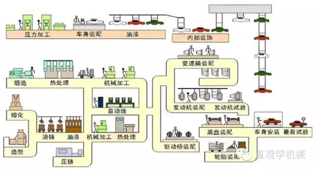 汽车生产流程图