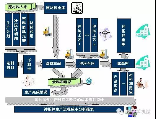 汽车件冲压流程图