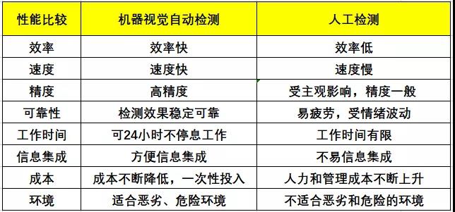 机器视觉检测与人工检测特点比较