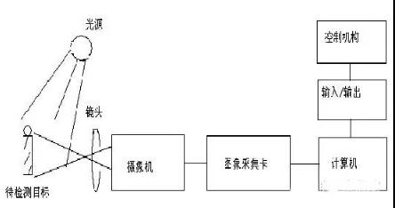 视觉检测原理图