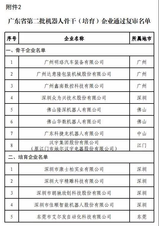 广东省第二批机器人骨干培育企业通过复审名单