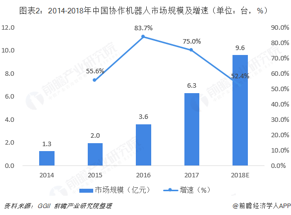 2014-2018年中国协作机器人市场规模及增速图