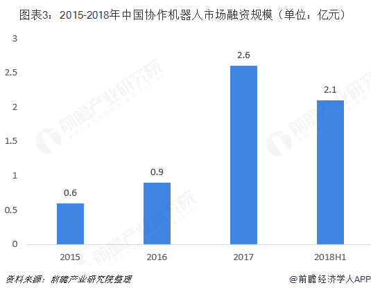 2015-2018年中国协作机器人市场融资规模图