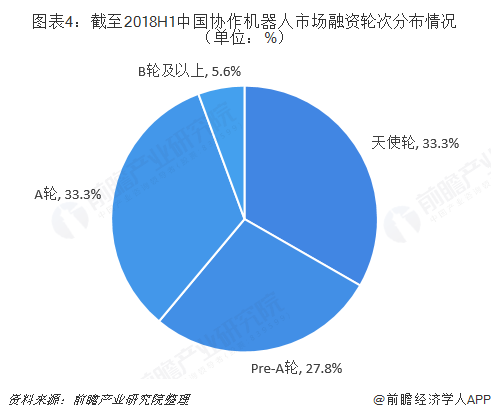 截至2018H1中国协作机器人市场融资轮次分布情况图