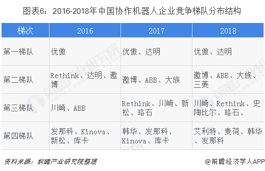 2016-2018年中国协作机器人企业竞争梯队分布结构 