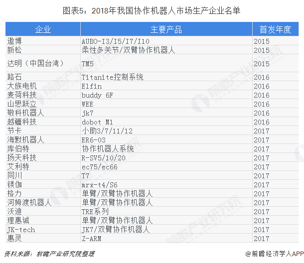 2018年我国协作机器人市场生产企业名单