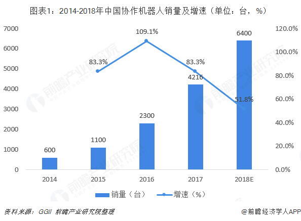 2014-2018年中国协作机器人销量及增速图