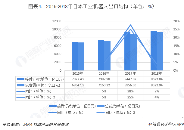 2015-2018年日本工业机器人出口结构