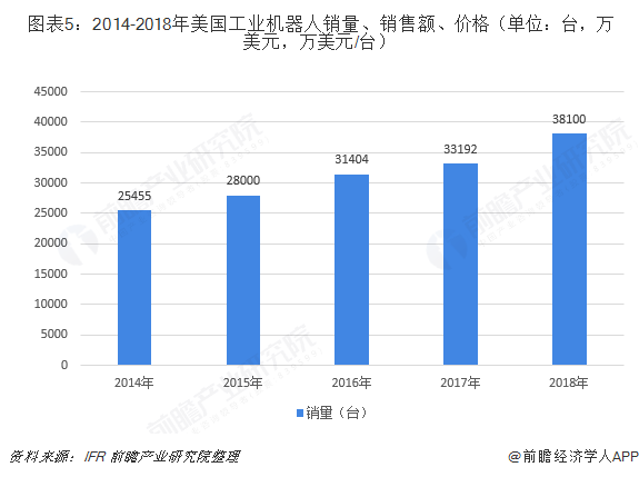 2014-2018年美国工业机器人销量、销售额、价格