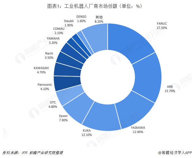 工业机器人厂商市场份额