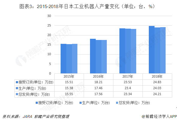 2015-2018年日本工业机器人产量变化