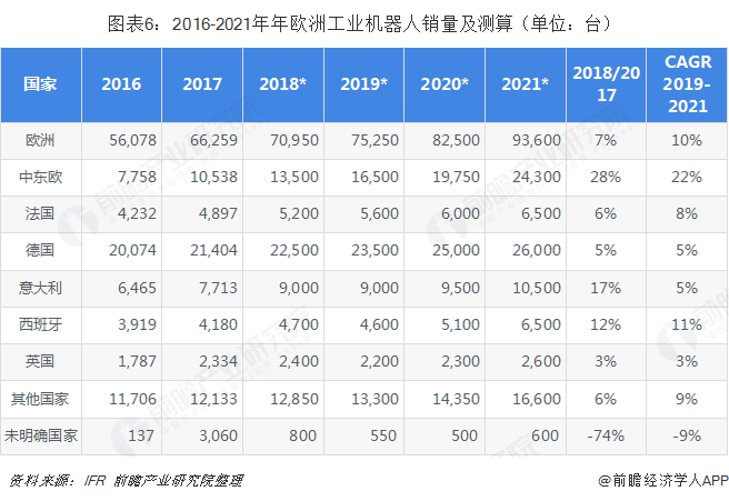 2016-2021年年欧洲工业机器人销量及测算