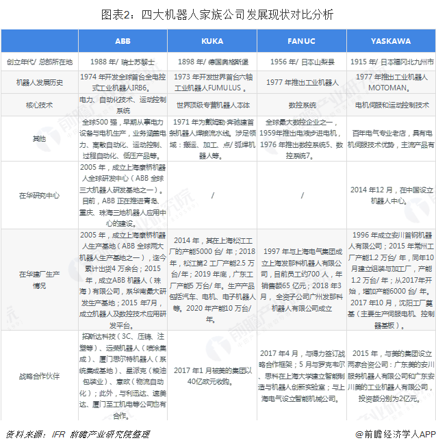 四大机器人家族公司发展现状对比分析