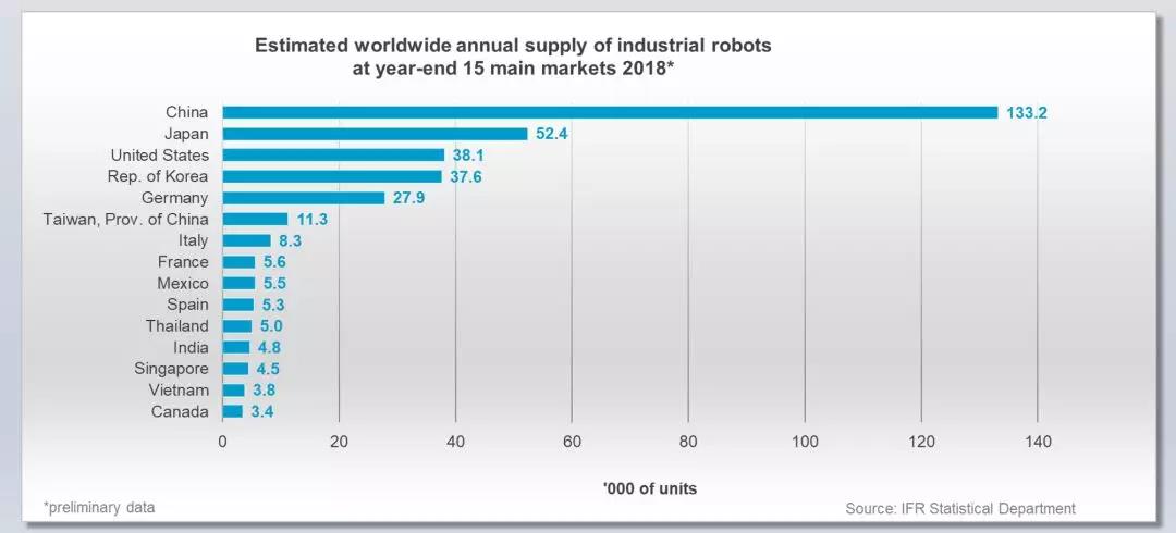 工业机器人2018年主要的15个市场情况