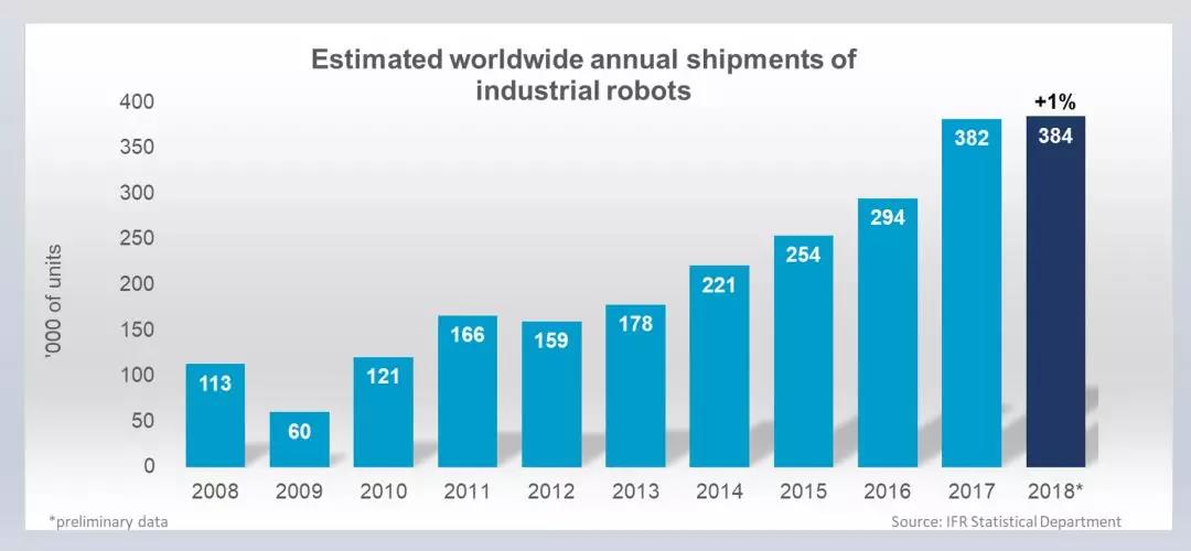 工业机器人每年出货量