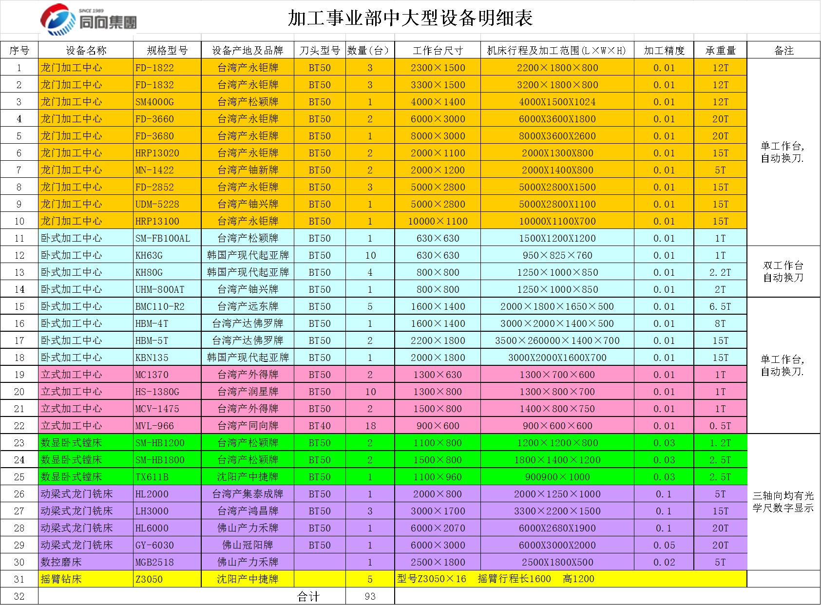 同向集团加工中大型设备明细表