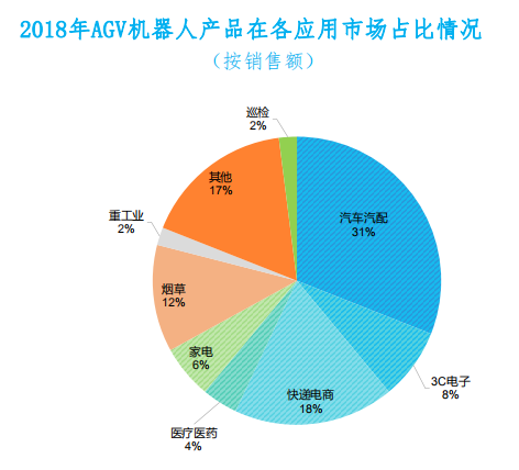 2018年AGV机器人产品在各应用市场占比情况 （按销售额） 