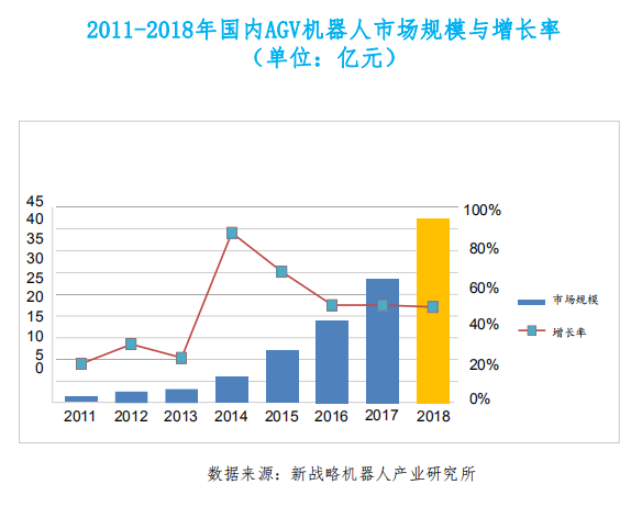 2011-2018年国内AGV机器人市场规模与增长率 （单位：亿元）