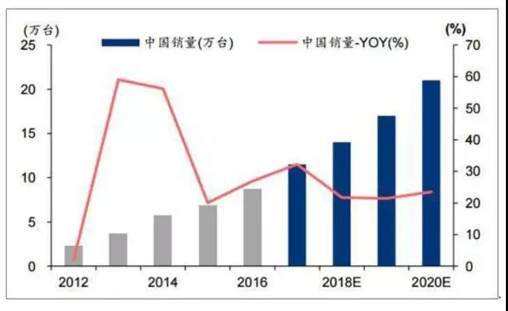 中国机器人销量