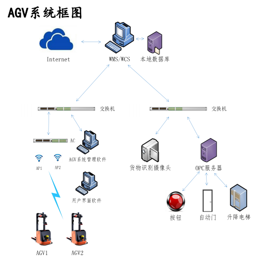 AGV系统框图