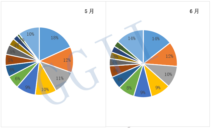 2019年5-6月中国工业机器人出口区域分布情况（台、%）