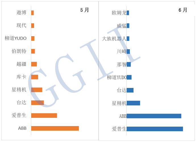 2019年5-6月中国工业机器人出口排行TOP10