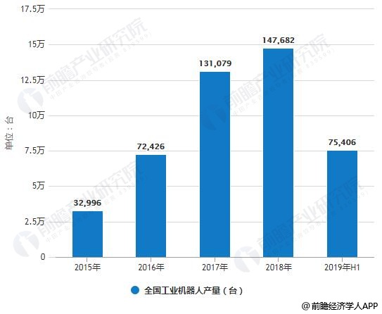 2015-2019年H1全国工业机器人产量统计情况