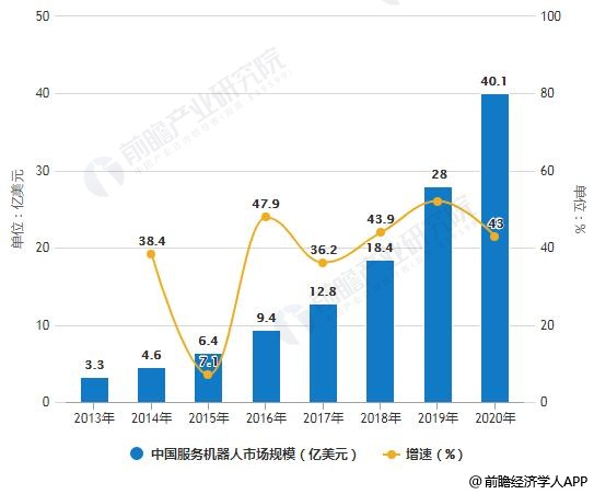 2013-2020年中国服务机器人市场规模统计及增长情况预测