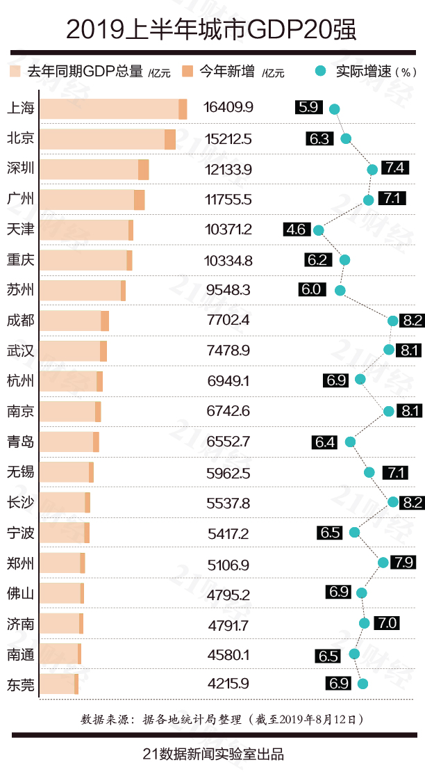 百强城市TOP20