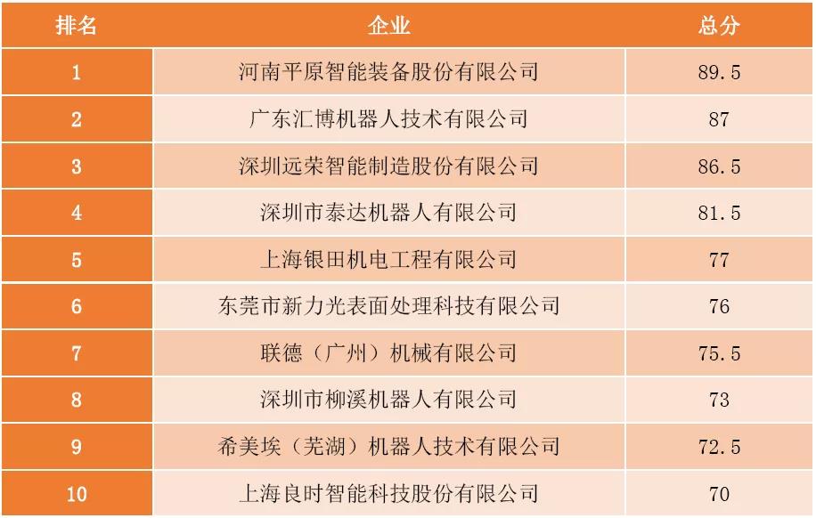 2019喷涂机器人集成商TOP10