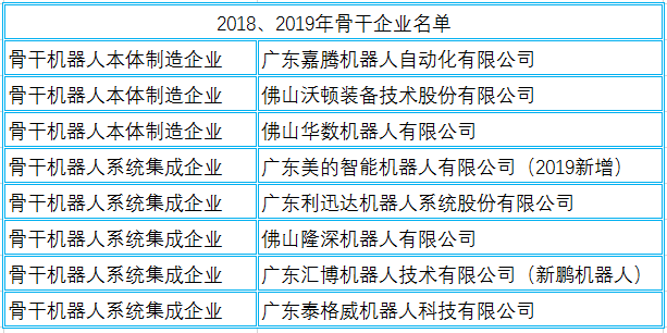 2018到2019年佛山骨干机器人企业名单