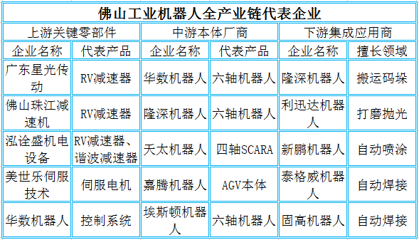 佛山工业机器人全产业链代表企业