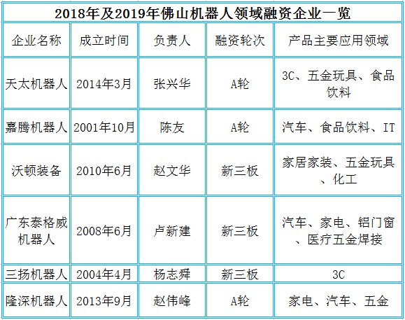 佛山机器人领域融资企业一览