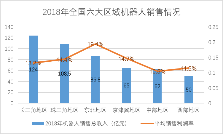 2018年全国六大区域机器人销售情况