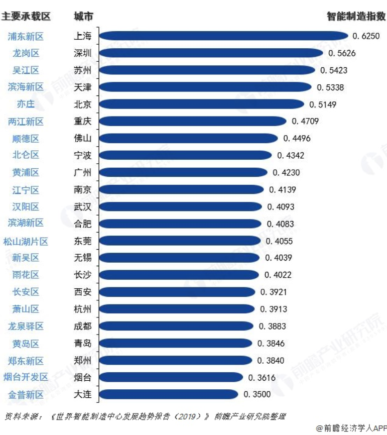 2019中国智能制造中心城市潜力榜