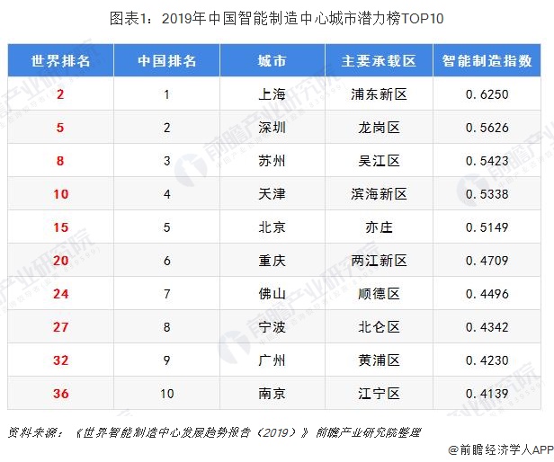 2019中国智能制造中心城市潜力榜TOP10