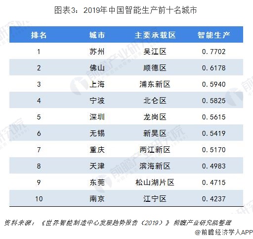 2019年中国智能生产前十名城市