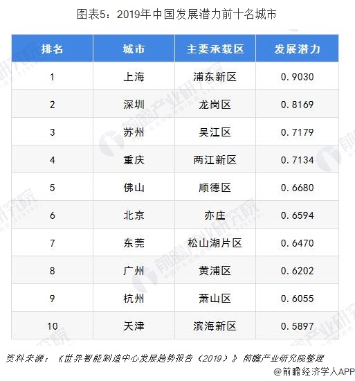 2019年中国发展潜力前十名城市