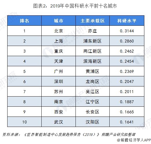 2019年中国科研水平前十名城市