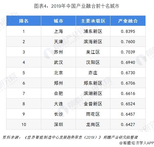 2019年中国产业融合前十名城市