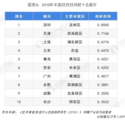 2019年中国政府扶持前十名城市