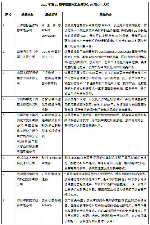 2019年第21届中国国际工业博览会10项CIIF大奖