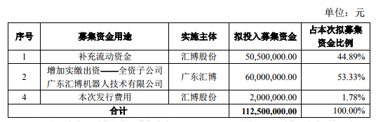 汇博募集资金用途表