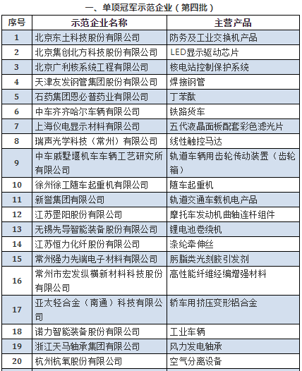 第四批单项冠军名单1