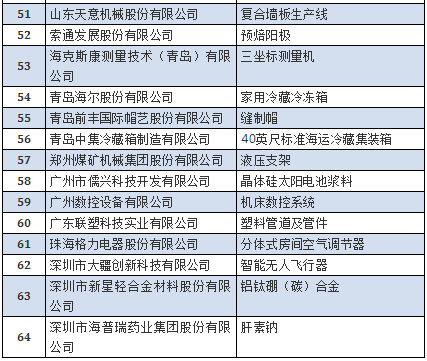 第四批单项冠军名单3