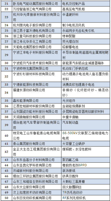 第四批单项冠军名单2