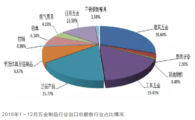 2018年五金制品行业出口总额各行业占比情况